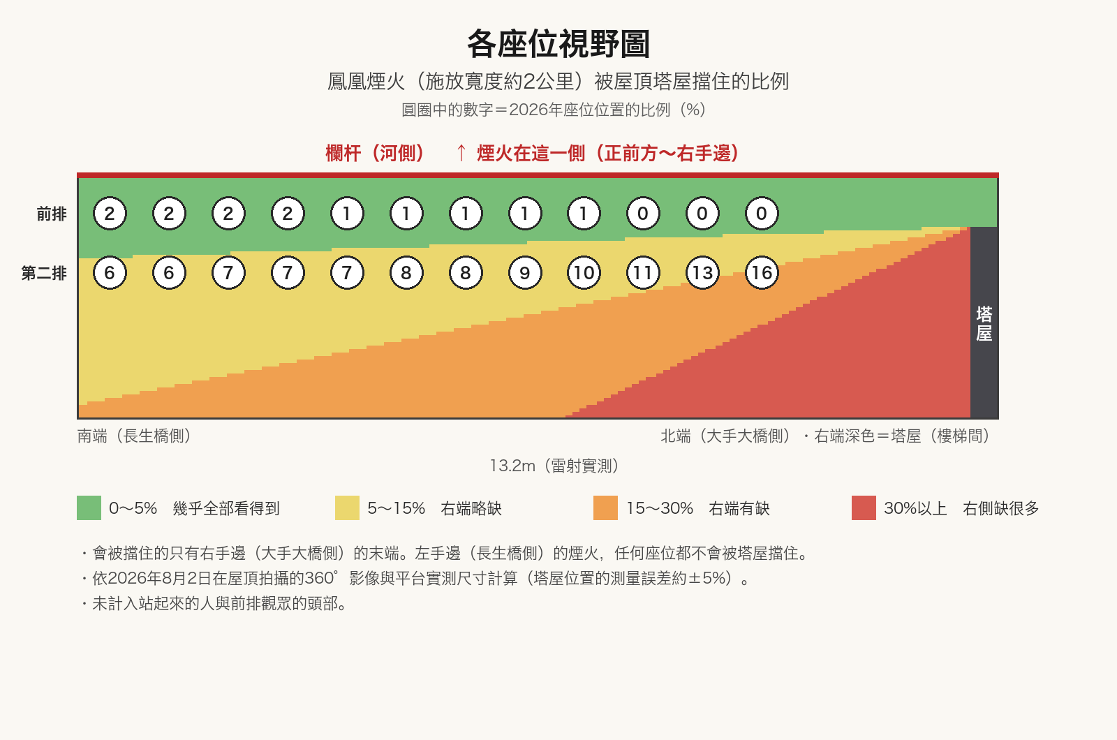 各座位視野圖。沿著欄杆的前排幾乎全部看得到；越往後排、越偏北的座位，鳳凰煙火的右端越會被塔屋擋住。